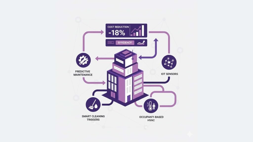 Ilustração vetorial com sensores IoT e técnicas de redução de custos operacionais em Facilities.